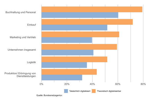 Grafik zum Digitalisierungspotenzial in KMUs